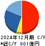 ＺＯＺＯ キャッシュフロー計算書 2024年12月期