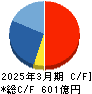 ZOZO キャッシュフロー計算書 2025年3月期 ZOZO キャッシュフロー計算書 2025年3月期