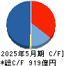 日本オラクル キャッシュフロー計算書 2025年5月期 日本オラクル キャッシュフロー計算書 2025年5月期