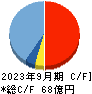 ストライク キャッシュフロー計算書 2023年9月期