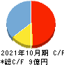セルソース キャッシュフロー計算書 2021年10月期 セルソース キャッシュフロー計算書 2021年10月期