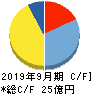 アビスト キャッシュフロー計算書 2019年9月期 アビスト キャッシュフロー計算書 2019年9月期