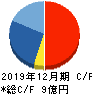 モバイルファクトリー キャッシュフロー計算書 2019年12月期 モバイルファクトリー キャッシュフロー計算書 2019年12月期