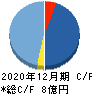 ショーケース キャッシュフロー計算書 2020年12月期 ショーケース キャッシュフロー計算書 2020年12月期