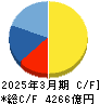 オリエンタルランド キャッシュフロー計算書 2025年3月期 オリエンタルランド キャッシュフロー計算書 2025年3月期