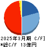 北浜キャピタルパートナーズ キャッシュフロー計算書 2025年3月期