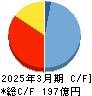 ゲームカード・ジョイコホールディングス キャッシュフロー計算書 2025年3月期
