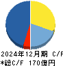 ＢｕｙＳｅｌｌ　Ｔｅｃｈｎｏｌｏｇｉｅｓ キャッシュフロー計算書 2024年12月期
