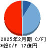 ＴＭＨ キャッシュフロー計算書 2025年2月期