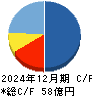 ソースネクスト キャッシュフロー計算書 2024年12月期