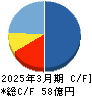 ソースネクスト キャッシュフロー計算書 2025年3月期