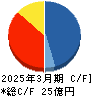 データホライゾン キャッシュフロー計算書 2025年3月期 データホライゾン キャッシュフロー計算書 2025年3月期