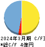 セキュアヴェイル キャッシュフロー計算書 2024年3月期 セキュアヴェイル キャッシュフロー計算書 2024年3月期