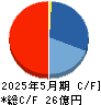 Ｄ＆Ｍカンパニー キャッシュフロー計算書 2025年5月期