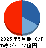 Ｄ＆Ｍカンパニー キャッシュフロー計算書 2025年5月期