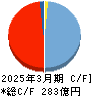 丸三証券 キャッシュフロー計算書 2025年3月期