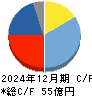 ＩＮＦＯＲＩＣＨ キャッシュフロー計算書 2024年12月期
