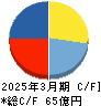 ポート キャッシュフロー計算書 2025年3月期