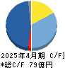 ｇｕｍｉ キャッシュフロー計算書 2025年4月期