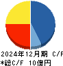 パス キャッシュフロー計算書 2024年12月期