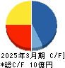 パス キャッシュフロー計算書 2025年3月期
