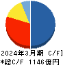 日本エスコン キャッシュフロー計算書 2024年3月期