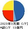SDSホールディングス キャッシュフロー計算書 2023年3月期 SDSホールディングス キャッシュフロー計算書 2023年3月期