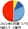 ＭＦＳ キャッシュフロー計算書 2022年6月期