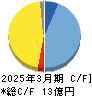 データセクション キャッシュフロー計算書 2025年3月期 データセクション キャッシュフロー計算書 2025年3月期