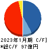 アルデプロ キャッシュフロー計算書 2023年1月期