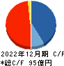サンセイランディック キャッシュフロー計算書 2022年12月期 サンセイランディック キャッシュフロー計算書 2022年12月期