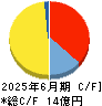 エアークローゼット キャッシュフロー計算書 2025年6月期 エアークローゼット キャッシュフロー計算書 2025年6月期
