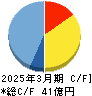 うかい キャッシュフロー計算書 2025年3月期 うかい キャッシュフロー計算書 2025年3月期