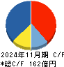 ディップ キャッシュフロー計算書 2024年11月期