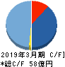 ソースネクスト キャッシュフロー計算書 2019年3月期 ソースネクスト キャッシュフロー計算書 2019年3月期