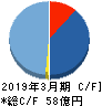 ソースネクスト キャッシュフロー計算書 2019年3月期