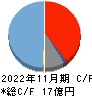 TMH キャッシュフロー計算書 2022年11月期 TMH キャッシュフロー計算書 2022年11月期