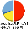 PR TIMES キャッシュフロー計算書 2022年2月期 PR TIMES キャッシュフロー計算書 2022年2月期