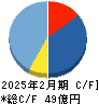 ガーデン キャッシュフロー計算書 2025年2月期 ガーデン キャッシュフロー計算書 2025年2月期