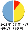 トランザクション・メディア・ネットワークス キャッシュフロー計算書 2023年12月期 トランザクション・メディア・ネットワークス キャッシュフロー計算書 2023年12月期