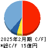 ウォンテッドリー キャッシュフロー計算書 2025年2月期