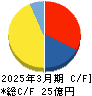 アドバンテッジリスクマネジメント キャッシュフロー計算書 2025年3月期 アドバンテッジリスクマネジメント キャッシュフロー計算書 2025年3月期