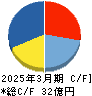 アイティメディア キャッシュフロー計算書 2025年3月期 アイティメディア キャッシュフロー計算書 2025年3月期