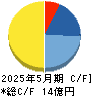 ＥＬＥＭＥＮＴＳ キャッシュフロー計算書 2025年5月期