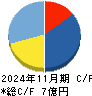 光フードサービス キャッシュフロー計算書 2024年11月期 光フードサービス キャッシュフロー計算書 2024年11月期