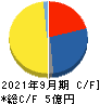 ハイブリッドテクノロジーズ キャッシュフロー計算書 2021年9月期 ハイブリッドテクノロジーズ キャッシュフロー計算書 2021年9月期