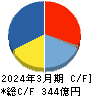 三井松島ホールディングス キャッシュフロー計算書 2024年3月期