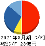 アイ・アールジャパンホールディングス キャッシュフロー計算書 2021年3月期 アイ・アールジャパンホールディングス キャッシュフロー計算書 2021年3月期