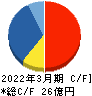 アイ・アールジャパンホールディングス キャッシュフロー計算書 2022年3月期