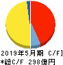 三益半導体工業 キャッシュフロー計算書 2019年5月期 三益半導体工業 キャッシュフロー計算書 2019年5月期